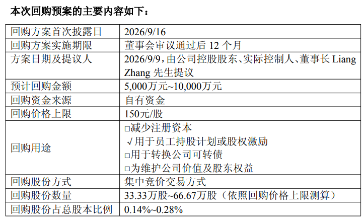 恒玄科技拟最高1亿元回购股份 公司半年报营利“双降” 年内股价跌超六成 第1张