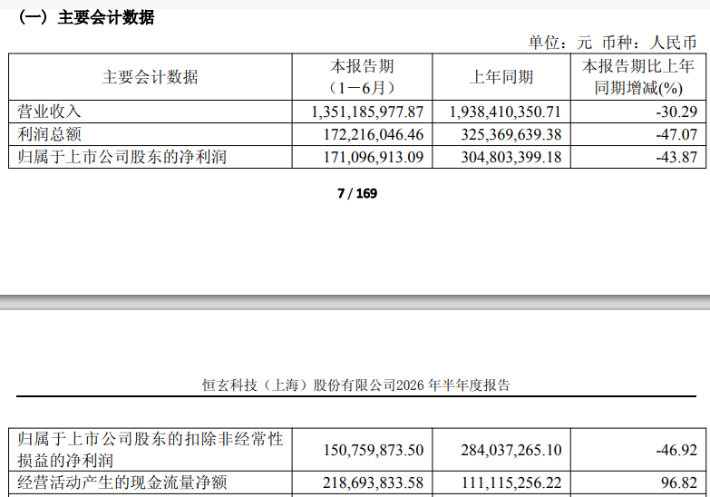 恒玄科技拟最高1亿元回购股份 公司半年报营利“双降” 年内股价跌超六成 第2张