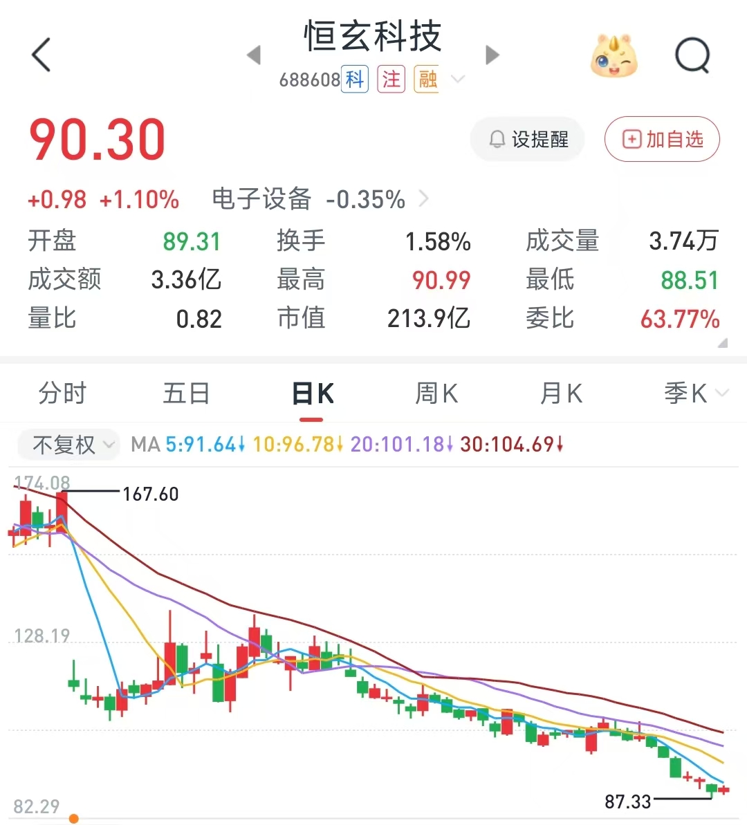 恒玄科技拟最高1亿元回购股份 公司半年报营利“双降” 年内股价跌超六成 第3张