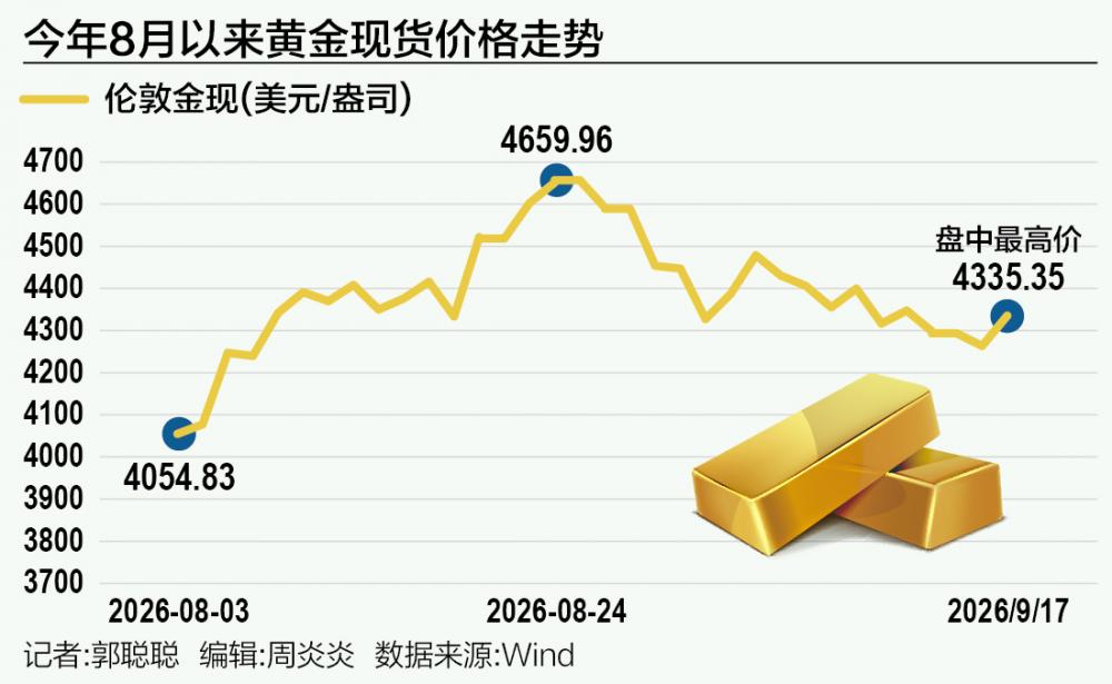 美联储加息金价不降反涨？黄金定价逻辑正在切换