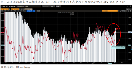 全球央行同步紧缩背后的非对称分化—从G7利差看美元强势的底层逻辑 第3张