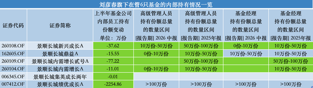 百亿基金经理刘彦春卸任景顺长城基金副总，在管基金上半年遭内部员工全线减持 第2张