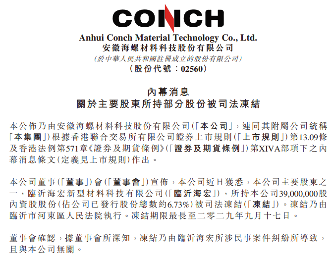 涉民事案件纠纷，海螺材料科技主要股东临沂海宏3900万股内资股被司法冻结 第1张