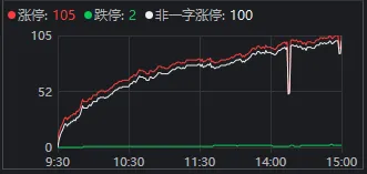 超百家涨停,“吃药喝酒”行情重现!A股“股王”却跌逾5%,发生了什么? 第1张 超百家涨停,“吃药喝酒”行情重现!A股“股王”却跌逾5%,发生了什么? 第1张