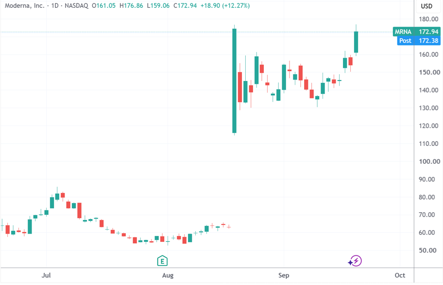 美股收盘:纳指涨超2%再创新高 Meta市值单日暴增1.29万亿 第5张 美股收盘:纳指涨超2%再创新高 Meta市值单日暴增1.29万亿 第5张