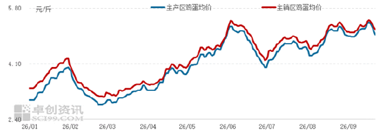 九月鸡蛋价格冲高回落 十月弱势寻底 第3张 九月鸡蛋价格冲高回落 十月弱势寻底 第3张