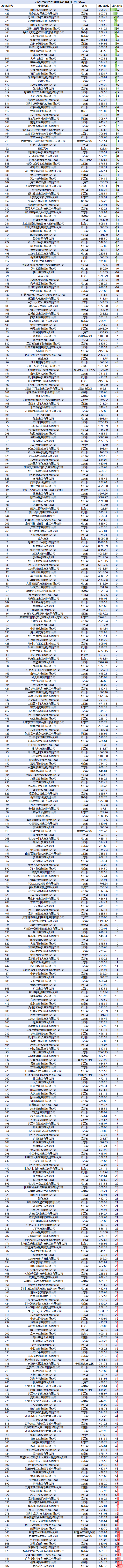 2026民营企业500强退步榜:南通四建排名下降37名,苏宁易购下降37名,迈瑞医疗下降36名 第1张 2026民营企业500强退步榜:南通四建排名下降37名,苏宁易购下降37名,迈瑞医疗下降36名 第1张