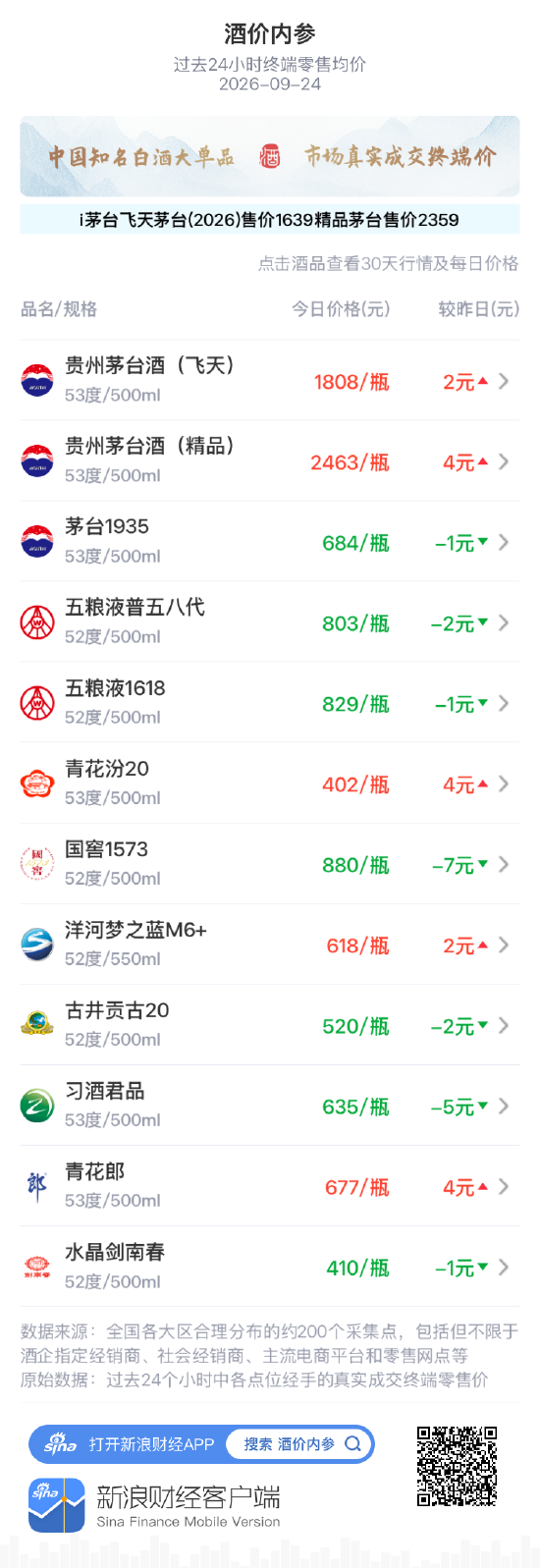 习酒君品下跌5元 昨日冲高后快速回落 第1张 习酒君品下跌5元 昨日冲高后快速回落 第1张