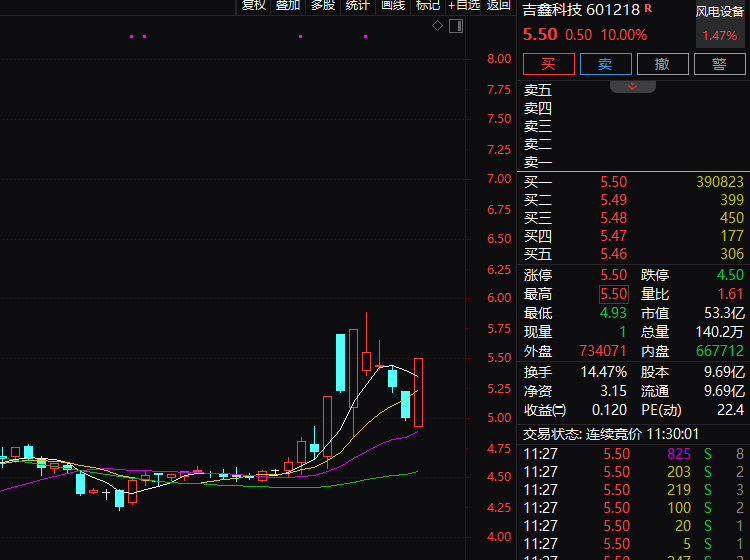 异动突现！601218，直线涨停，近40万手买单封板！ 第1张