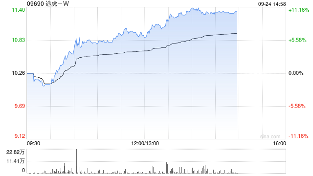 途虎-W早盘涨近8% 拟收购澳洲Conti Trade Australia Pty Ltd全部股权 第1张 途虎-W早盘涨近8% 拟收购澳洲Conti Trade Australia Pty Ltd全部股权 第1张