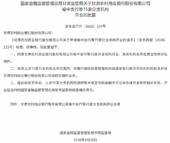 甘肃农商行359家分支机构获批开业 第1张