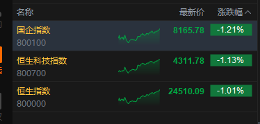 港股收评:恒指跌1.01% 科指跌1.13% 科网股普跌 石油股走弱 第2张 港股收评:恒指跌1.01% 科指跌1.13% 科网股普跌 石油股走弱 第2张