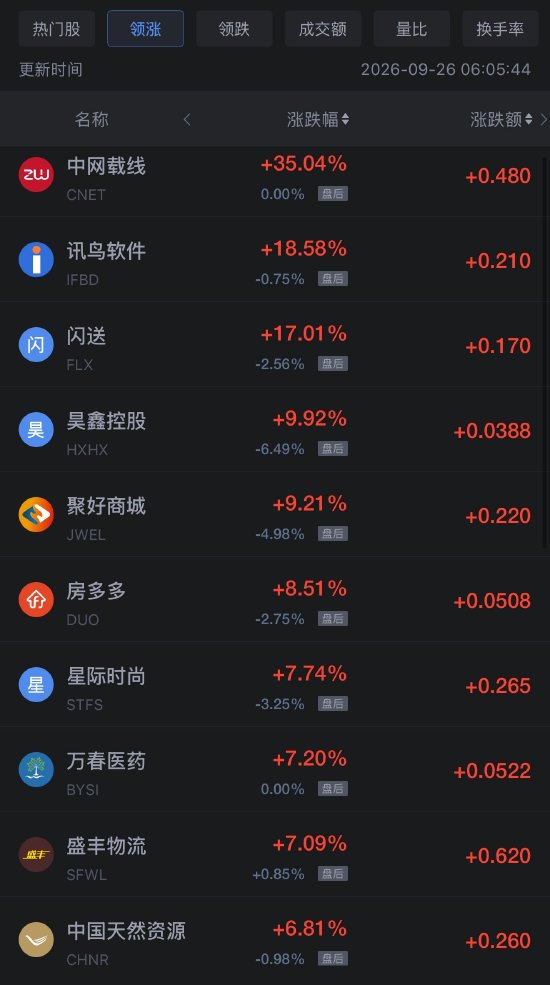 9月26日热门中概股多数下跌，阿里巴巴跌0.8% 第1张