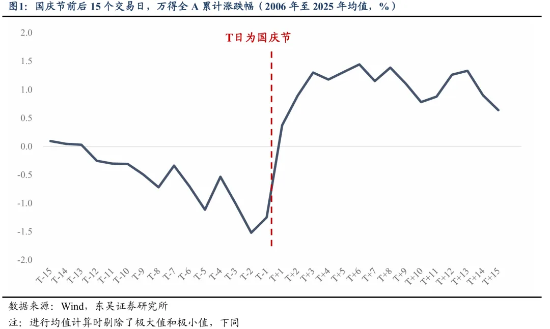东吴策略:国庆假期的“季节效应” 第1张 东吴策略:国庆假期的“季节效应” 第1张
