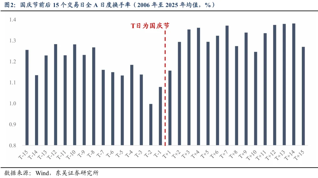 东吴策略:国庆假期的“季节效应” 第2张 东吴策略:国庆假期的“季节效应” 第2张