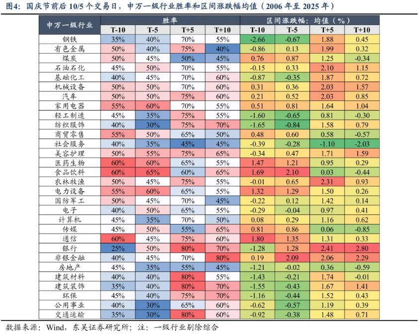 东吴策略:国庆假期的“季节效应” 第4张 东吴策略:国庆假期的“季节效应” 第4张