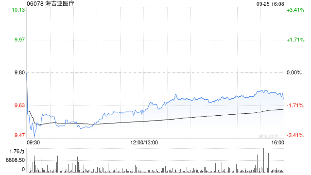 海吉亚医疗于9月25日斥资299.98万港元回购31.18万股 第1张