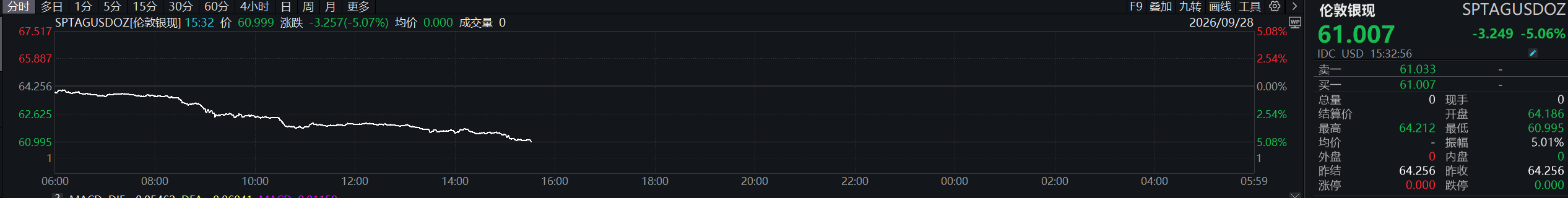 现货白银价格日内重挫逾5% 第1张 现货白银价格日内重挫逾5% 第1张