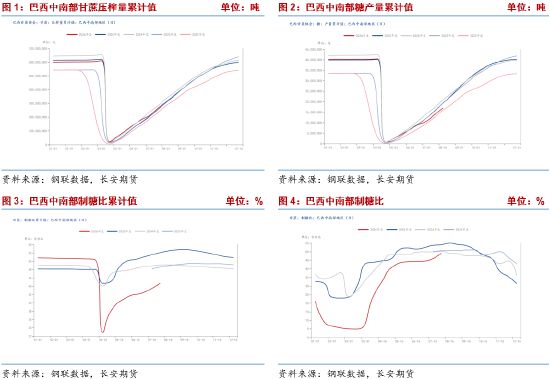 长安期货梁安迪：下有支撑上有压力 郑糖或区间震荡 第3张