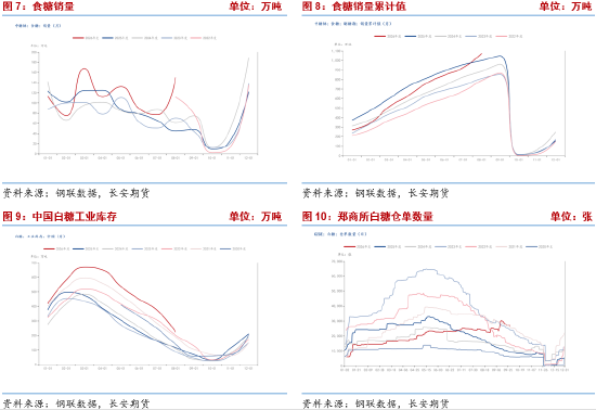 长安期货梁安迪：下有支撑上有压力 郑糖或区间震荡 第5张
