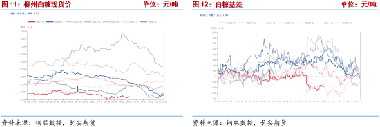 长安期货梁安迪：下有支撑上有压力 郑糖或区间震荡 第6张