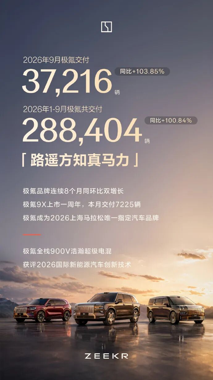 新能源车企9月成绩单:零跑交付105656台,小米超40000台,蔚来公司37408台,极氪37216辆,理想31817辆 第3张 新能源车企9月成绩单:零跑交付105656台,小米超40000台,蔚来公司37408台,极氪37216辆,理想31817辆 第3张
