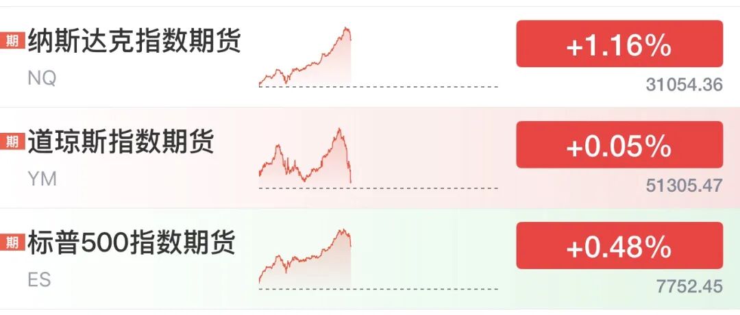 外围涨疯了：美光业绩提振市场情绪 美联储本月加息概率下调 韩国芯片出口暴增263% 第2张