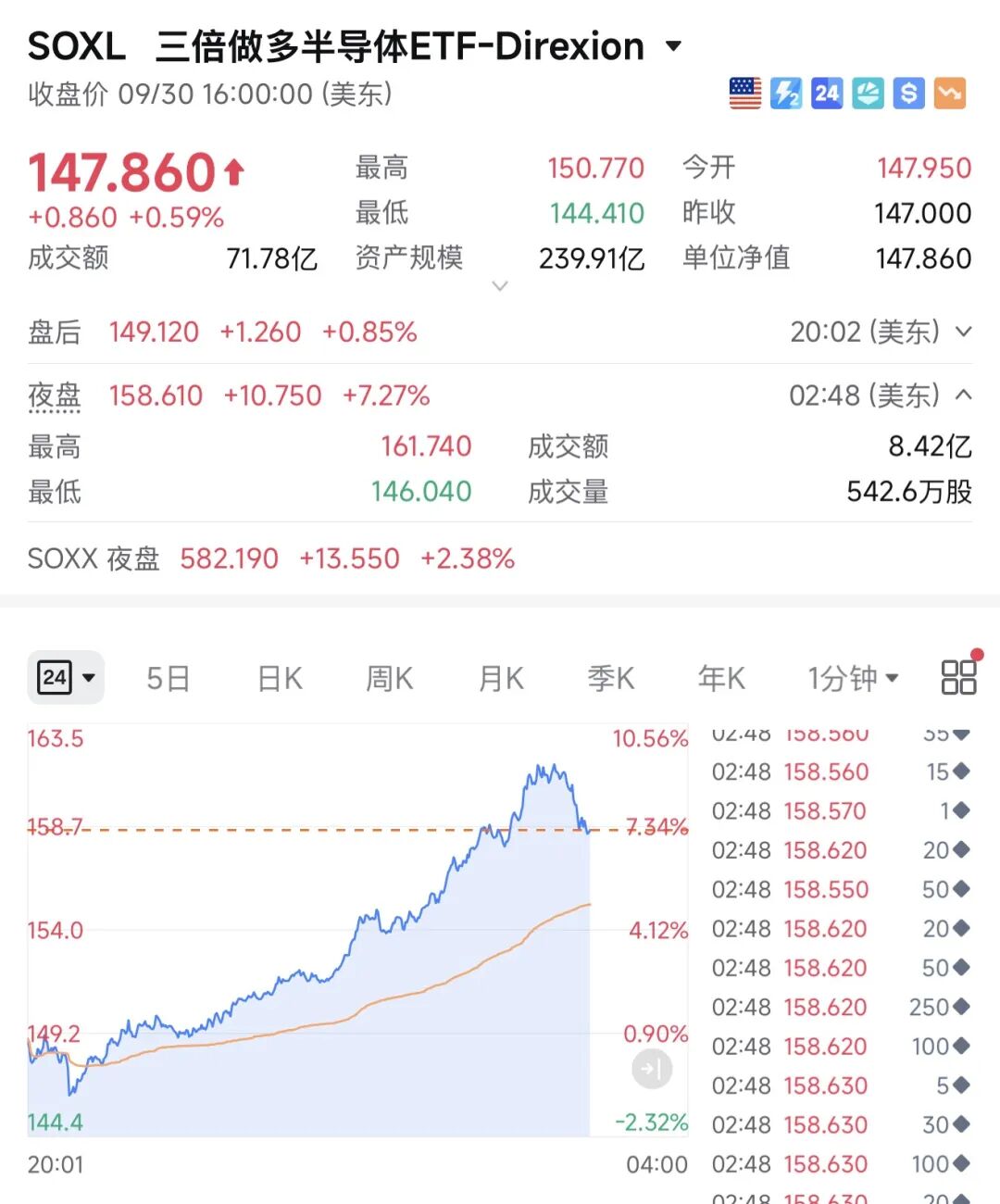 外围涨疯了：美光业绩提振市场情绪 美联储本月加息概率下调 韩国芯片出口暴增263% 第3张