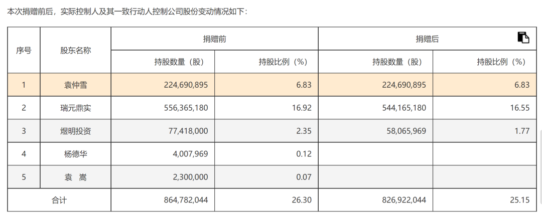 601058实控人，拟向母校捐赠超5亿元股票！ 第2张