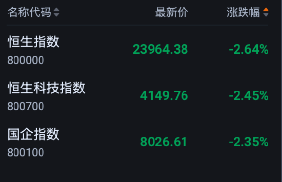 港股午评:恒指跌2.64%失守24000点 科指跌2.45% 科网股普跌 赛力斯涨超8% 第2张 港股午评:恒指跌2.64%失守24000点 科指跌2.45% 科网股普跌 赛力斯涨超8% 第2张