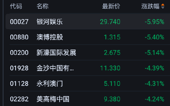 港股午评:恒指跌2.64%失守24000点 科指跌2.45% 科网股普跌 赛力斯涨超8% 第3张 港股午评:恒指跌2.64%失守24000点 科指跌2.45% 科网股普跌 赛力斯涨超8% 第3张
