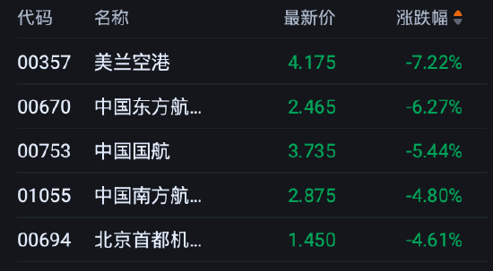 港股午评:恒指跌2.64%失守24000点 科指跌2.45% 科网股普跌 赛力斯涨超8% 第4张 港股午评:恒指跌2.64%失守24000点 科指跌2.45% 科网股普跌 赛力斯涨超8% 第4张