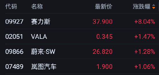 港股午评:恒指跌2.64%失守24000点 科指跌2.45% 科网股普跌 赛力斯涨超8% 第5张 港股午评:恒指跌2.64%失守24000点 科指跌2.45% 科网股普跌 赛力斯涨超8% 第5张