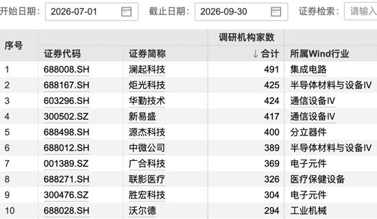 491家机构，“盯”上1家公司