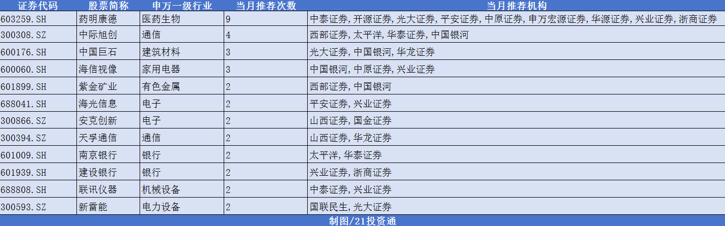 药明康德获扎堆推荐,机构看好节后A股反弹 第2张 药明康德获扎堆推荐,机构看好节后A股反弹 第2张