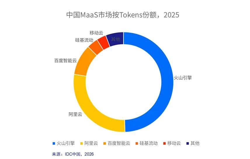 推理支出2026年首超训练:“Token工厂”崛起 AI基础设施投资逻辑生变 第2张 推理支出2026年首超训练:“Token工厂”崛起 AI基础设施投资逻辑生变 第2张