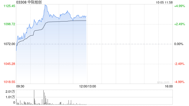 中际旭创获The Capital Group Companies, Inc.增持36.91万股 每股作价约1069.13港元 第1张