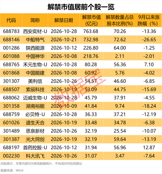 600673再提大额增持计划!10月解禁规模超2900亿元,11股解禁比例超50%(附股) 第2张 600673再提大额增持计划!10月解禁规模超2900亿元,11股解禁比例超50%(附股) 第2张