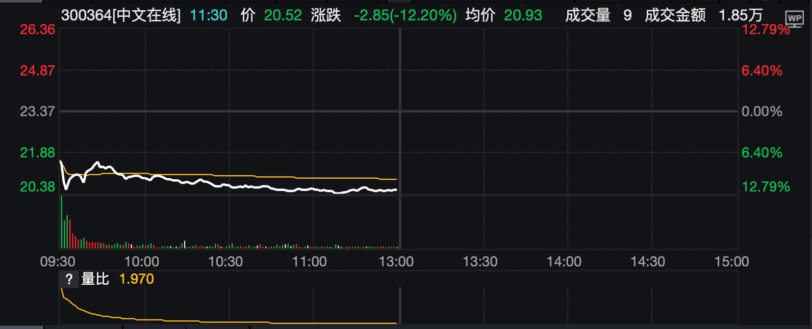 终止H股上市,28.33亿定增遭问询,中文在线股价跌超12% 第1张 终止H股上市,28.33亿定增遭问询,中文在线股价跌超12% 第1张