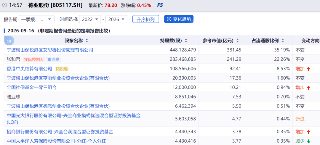 机构三季度持仓变化浮出水面 第1张 机构三季度持仓变化浮出水面 第1张