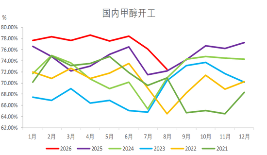 甲醇:进口缺失下的平衡 第7张 甲醇:进口缺失下的平衡 第7张