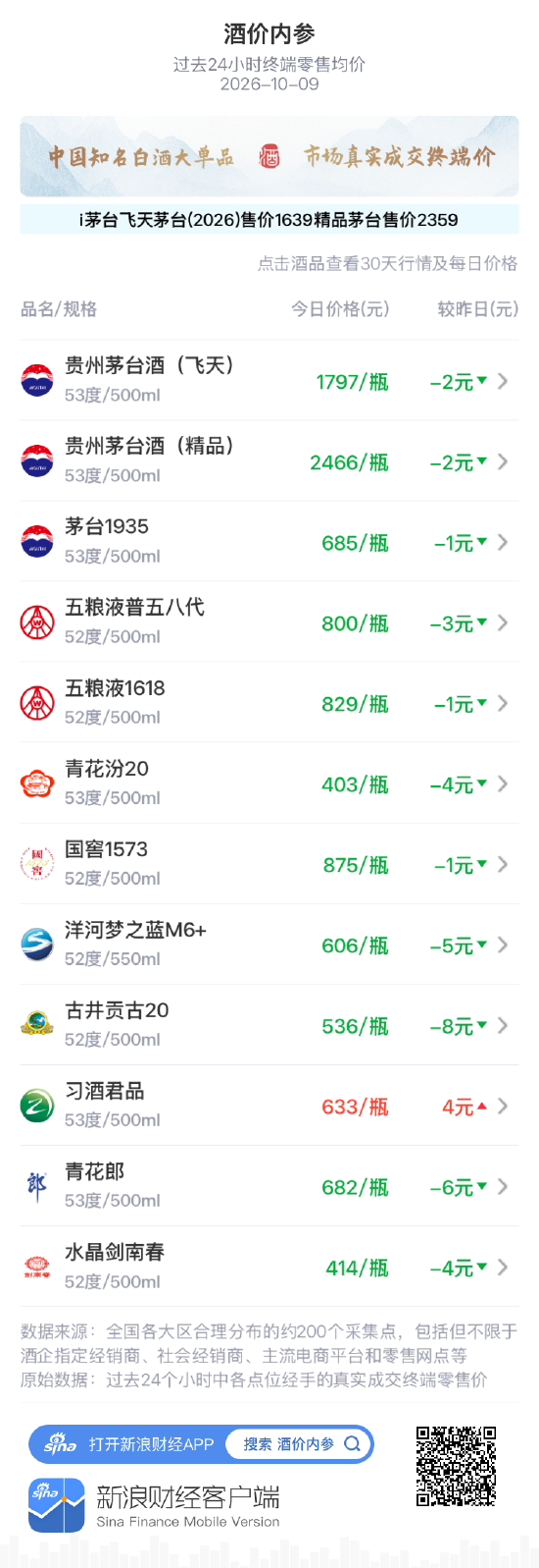 习酒君品上涨4元 成为今日唯一上涨单品 第1张 习酒君品上涨4元 成为今日唯一上涨单品 第1张