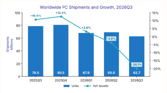 IDC最新报告：PC市场持续低迷。受提前备货后遗症与供应约束冲击，2026年Q3出货量大跌20.1% 第1张