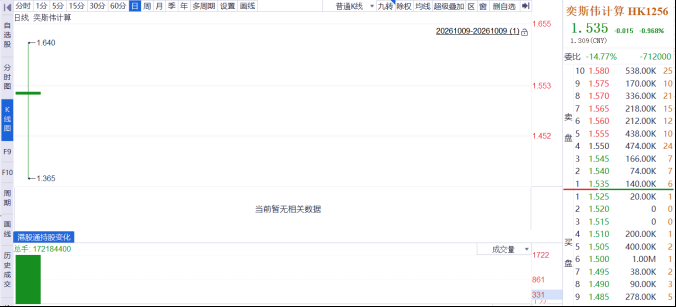 以价换量策略失效?“京东方之父”创办的奕斯伟上市首日破发 第1张 以价换量策略失效?“京东方之父”创办的奕斯伟上市首日破发 第1张