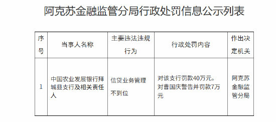 中国农业发展银行拜城县支行被罚40万元：信贷业务管理不到位 第1张