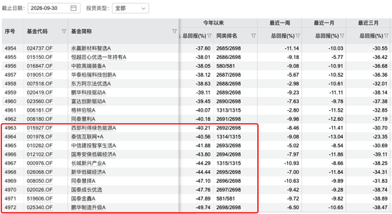 基金三季报交卷：谁赚的最猛，谁亏得最惨？ 第3张