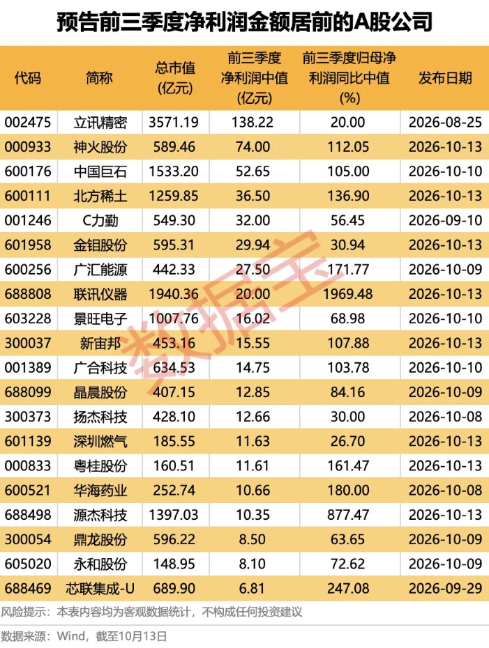 预增超18倍 前“股王”业绩炸裂!A股三季报预增潮来袭(附名单) 第1张 预增超18倍 前“股王”业绩炸裂!A股三季报预增潮来袭(附名单) 第1张