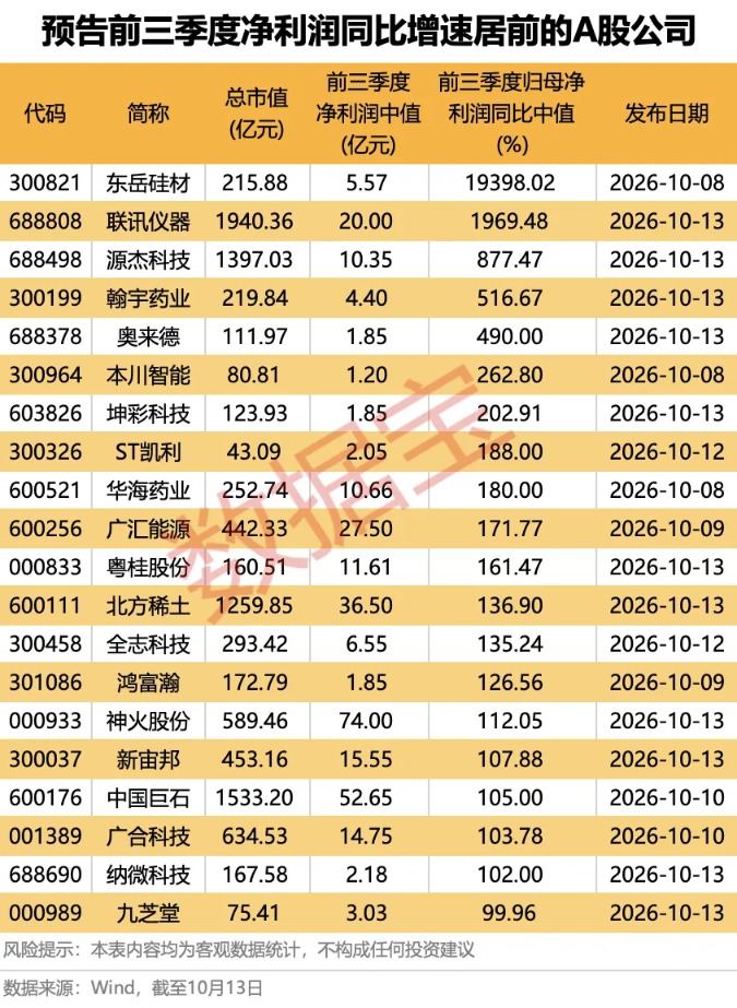 预增超18倍 前“股王”业绩炸裂!A股三季报预增潮来袭(附名单) 第2张 预增超18倍 前“股王”业绩炸裂!A股三季报预增潮来袭(附名单) 第2张