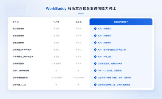 企业微信与WorkBuddy实现深度互通 抢占企业级AI市场 第2张 企业微信与WorkBuddy实现深度互通 抢占企业级AI市场 第2张