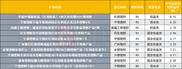 红利策略“渗透”至银行理财 最高年化收益率达9.09%，四季度红利行情能兑现多少？